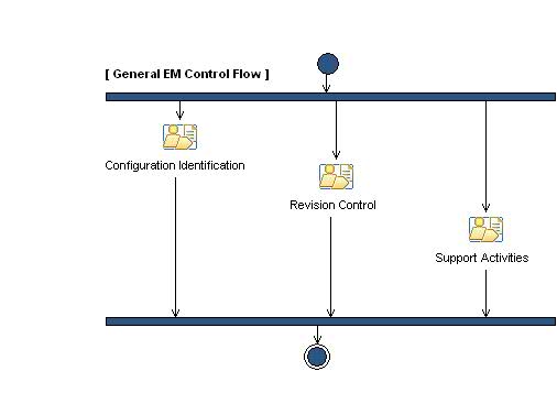 Activity diagram: General Evolution Activities